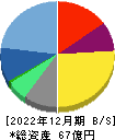 ENECHANGE 貸借対照表 2022年12月期 ENECHANGE 貸借対照表 2022年12月期