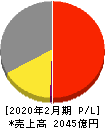 イオン北海道 損益計算書 2020年2月期 イオン北海道 損益計算書 2020年2月期