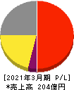 リオン 損益計算書 2021年3月期 リオン 損益計算書 2021年3月期