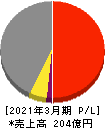 アグレ都市デザイン 損益計算書 2021年3月期 アグレ都市デザイン 損益計算書 2021年3月期