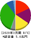 三菱地所 貸借対照表 2020年3月期 三菱地所 貸借対照表 2020年3月期