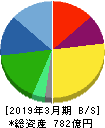 メニコン 貸借対照表 2019年3月期 メニコン 貸借対照表 2019年3月期