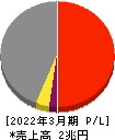 鹿島建設 損益計算書 2022年3月期 鹿島建設 損益計算書 2022年3月期