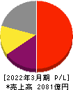 エムスリー 損益計算書 2022年3月期 エムスリー 損益計算書 2022年3月期