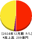 ダイレクトマーケティングミックス 損益計算書 2024年12月期 ダイレクトマーケティングミックス 損益計算書 2024年12月期