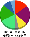メディカルシステムネットワーク 貸借対照表 2022年9月期