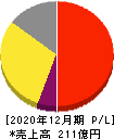 ブロードリーフ 損益計算書 2020年12月期 ブロードリーフ 損益計算書 2020年12月期