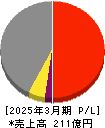 東北特殊鋼 損益計算書 2025年3月期 東北特殊鋼 損益計算書 2025年3月期
