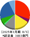 東芝テック 貸借対照表 2025年3月期 東芝テック 貸借対照表 2025年3月期