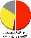 サガミホールディングス 損益計算書 2022年3月期 サガミホールディングス 損益計算書 2022年3月期