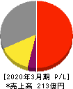 ジャパンエレベーターサービスホールディングス 損益計算書 2020年3月期