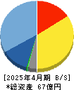 アルトナー 貸借対照表 2025年4月期