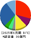 ゴルフ・ドゥ 貸借対照表 2025年6月期