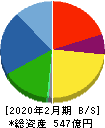 ローツェ 貸借対照表 2020年2月期 ローツェ 貸借対照表 2020年2月期