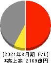 日本精機 損益計算書 2021年3月期