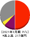 岩崎通信機 損益計算書 2021年3月期