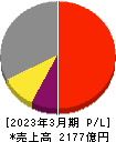 日油 損益計算書 2023年3月期 日油 損益計算書 2023年3月期