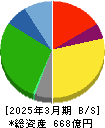 物語コーポレーション 貸借対照表 2025年3月期