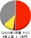ＴＤＫ 損益計算書 2023年3月期
