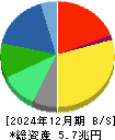 キヤノン 貸借対照表 2024年12月期