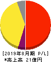 デザインワン・ジャパン 損益計算書 2019年8月期