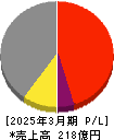エンシュウ 損益計算書 2025年3月期 エンシュウ 損益計算書 2025年3月期