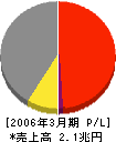 日本航空 損益計算書 2006年3月期 日本航空 損益計算書 2006年3月期