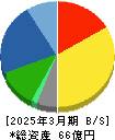 栄電子 貸借対照表 2025年3月期 栄電子 貸借対照表 2025年3月期