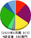テスホールディングス 貸借対照表 2023年6月期 テスホールディングス 貸借対照表 2023年6月期