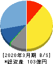 ハイマックス 貸借対照表 2020年3月期 ハイマックス 貸借対照表 2020年3月期