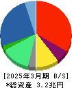 電通グループ 貸借対照表 2025年3月期