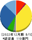 ソネック 貸借対照表 2022年12月期