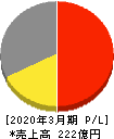 岩崎通信機 損益計算書 2020年3月期