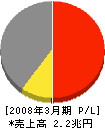 日本航空 損益計算書 2008年3月期 日本航空 損益計算書 2008年3月期