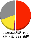 グローリー 損益計算書 2020年3月期 グローリー 損益計算書 2020年3月期