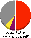 丸一鋼管 損益計算書 2022年3月期 丸一鋼管 損益計算書 2022年3月期