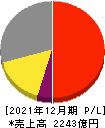 堀場製作所 損益計算書 2021年12月期 堀場製作所 損益計算書 2021年12月期