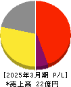 パス 損益計算書 2025年3月期