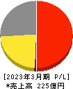 リーガルコーポレーション 損益計算書 2023年3月期 リーガルコーポレーション 損益計算書 2023年3月期