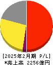 ワールド 損益計算書 2025年2月期