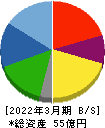 コージンバイオ 貸借対照表 2022年3月期 コージンバイオ 貸借対照表 2022年3月期