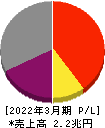 日本郵船 損益計算書 2022年3月期