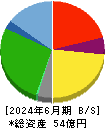 ショクブン 貸借対照表 2024年6月期