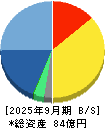 ランドコンピュータ 貸借対照表 2025年9月期