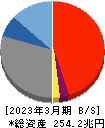 みずほフィナンシャルグループ 貸借対照表 2023年3月期