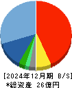 ＴＨＥＣＯＯ 貸借対照表 2024年12月期