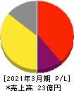 ゼネラル・オイスター 損益計算書 2021年3月期