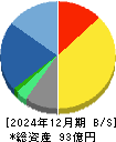 クエスト 貸借対照表 2024年12月期