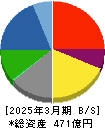 コナカ 貸借対照表 2025年3月期