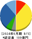 ソネック 貸借対照表 2024年6月期 ソネック 貸借対照表 2024年6月期
